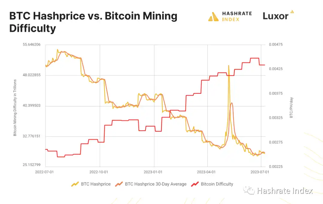 BTC减半8个月后进行，矿工的生存与准备