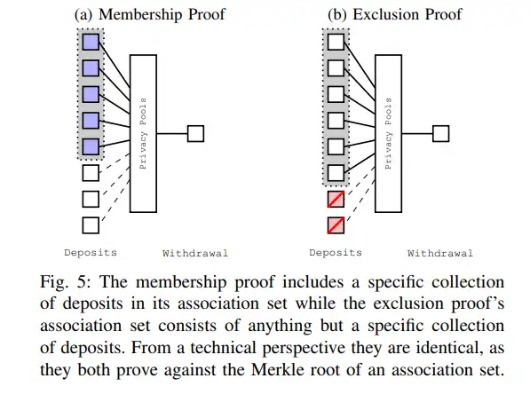 Privacy Pools：Vitalik新论文与Tornado Cash后，隐私池将走向何处？