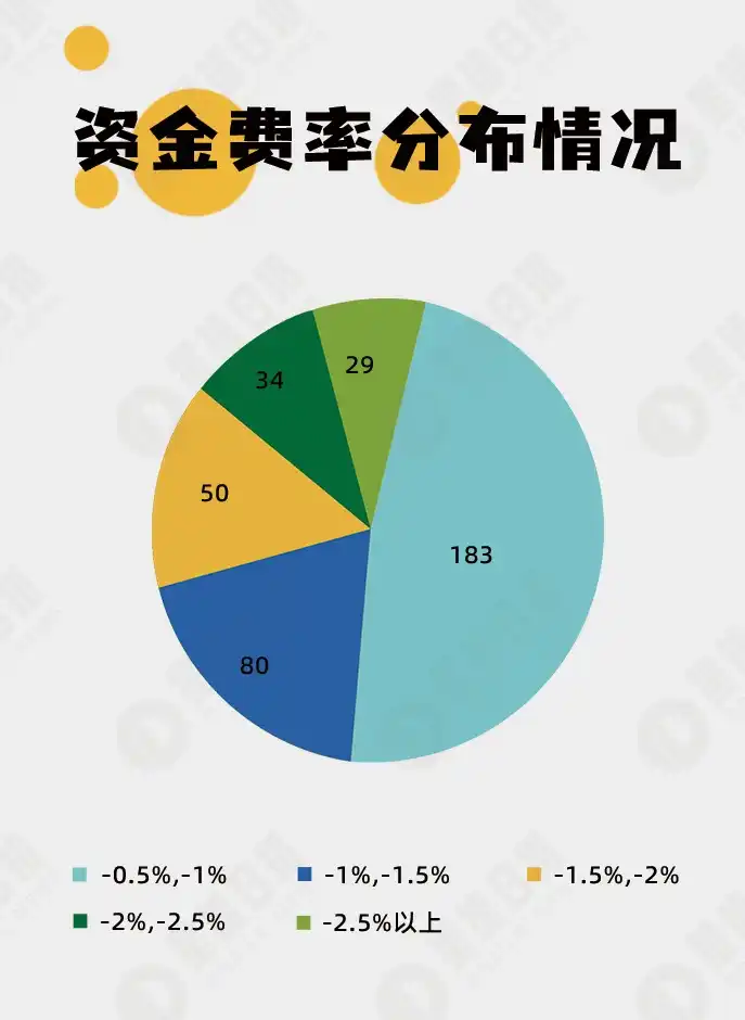 面对代币合约高费率时，如何提高操作盈利概率？