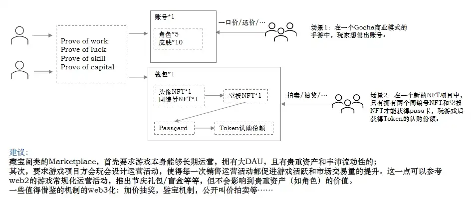 Folius Ventures：识别Web3游戏创业竞争格局和潜在新机遇