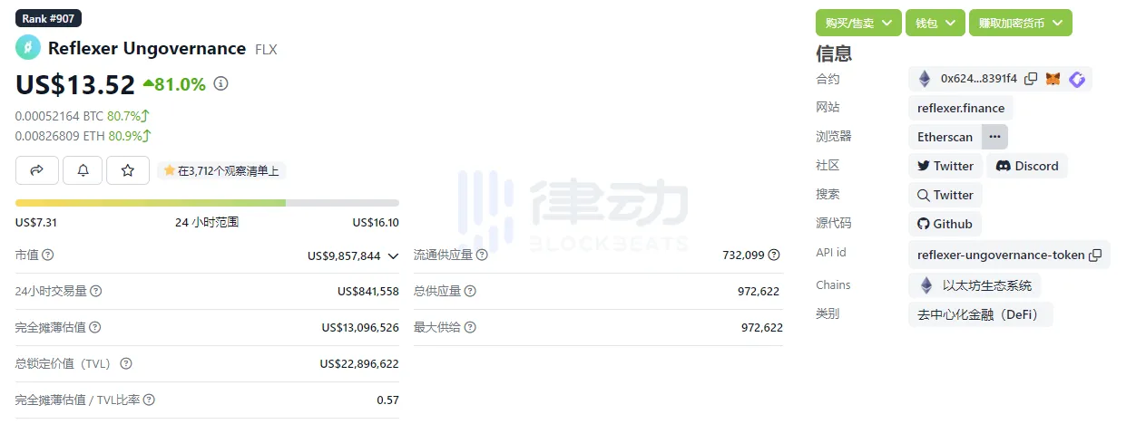 律动早报｜Arbitrum社区提议向生态活跃协议分配7500万枚ARB奖励；法国数据监管机构对Worldcoin巴黎办公室进行「检查」