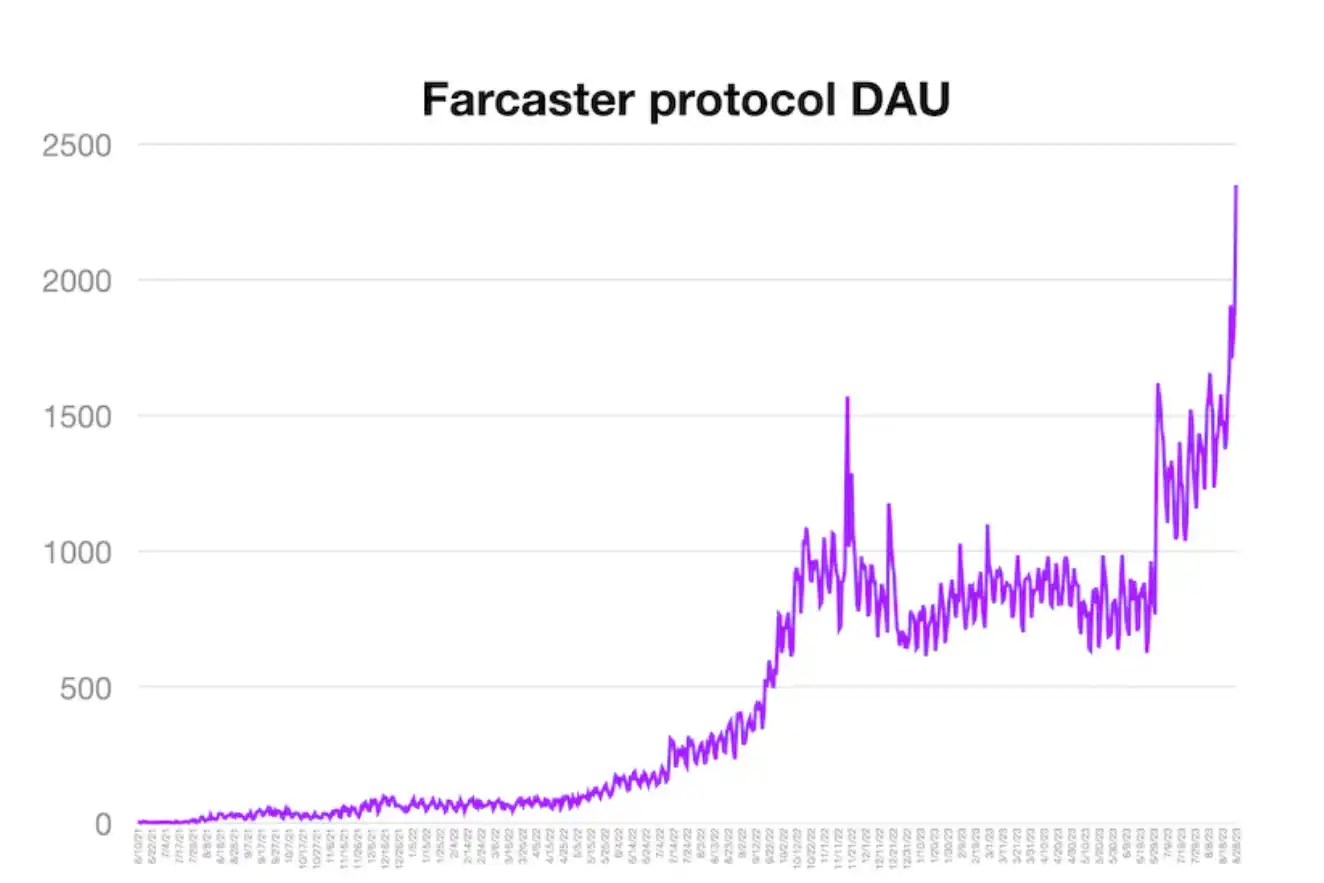 速览去中心化社交协议Farcaster及其生态亮点