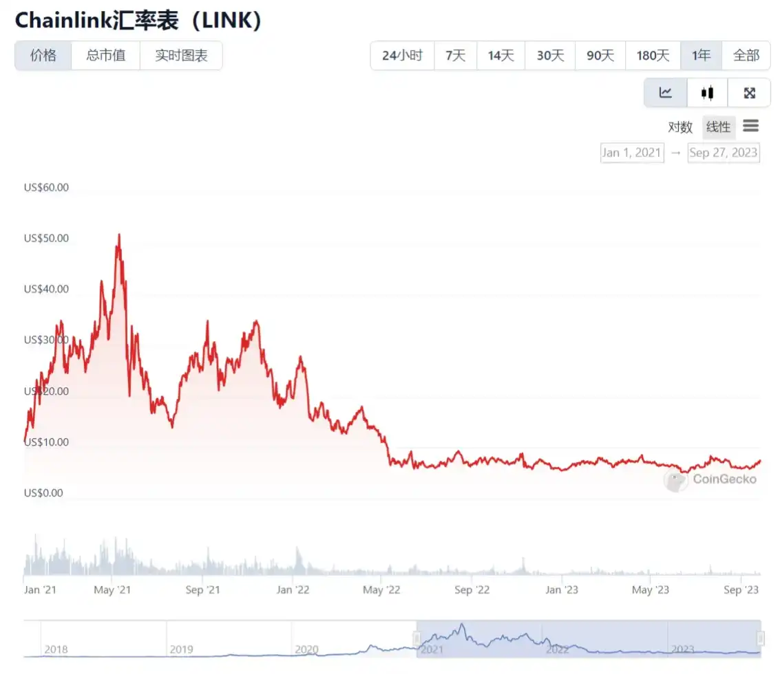 LD Capital：Chainlink(LINK)资金面情况及近期发展动态