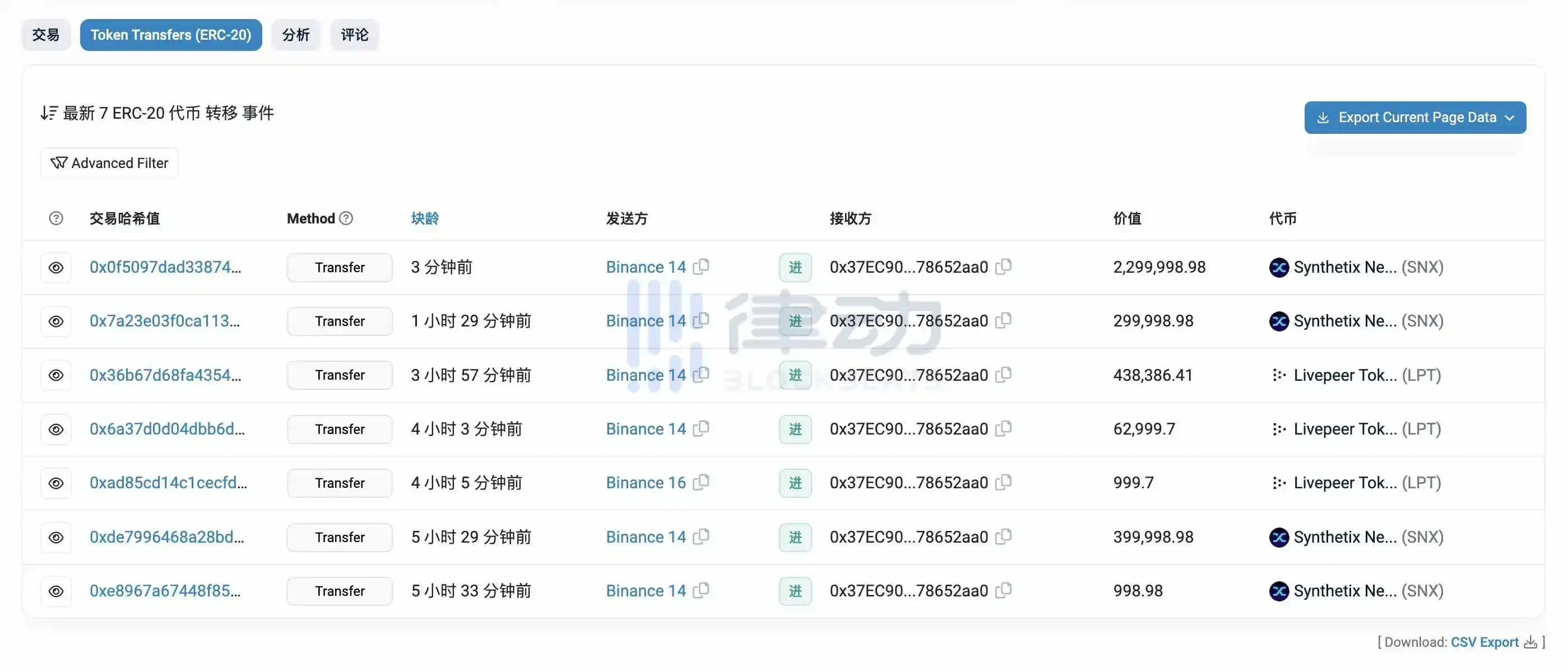 律动晚报｜Starknet网络TVL回升至1.58亿美元，过去7日增幅达51.72%；某巨鲸从Binance转出7400枚MKR，约800万美元