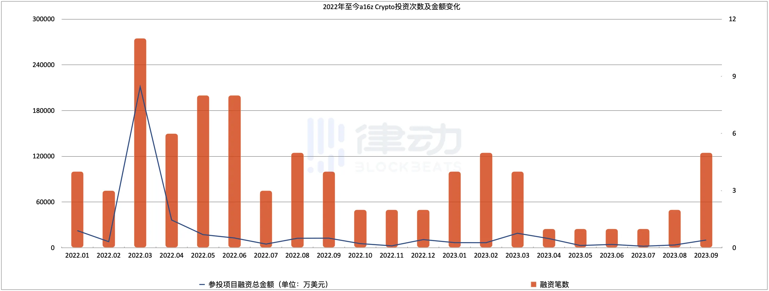 一周领投4个项目，「a16z们」开始抄底加密行业了？