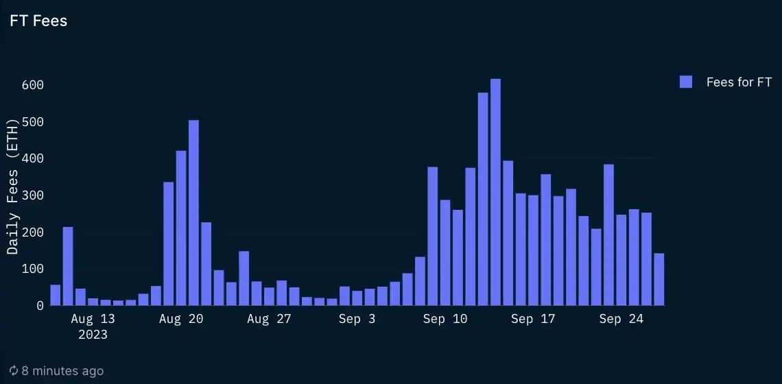 Friend.tech链上数据一览：上线一个月产生1500万美元协议费用