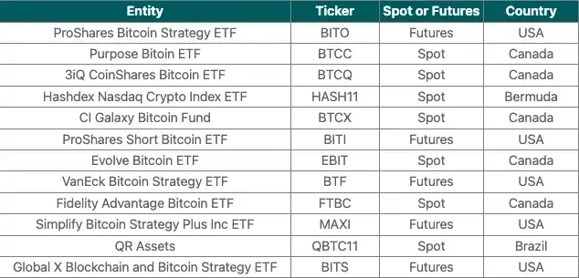 盘点Top 12比特币现货和期货ETF