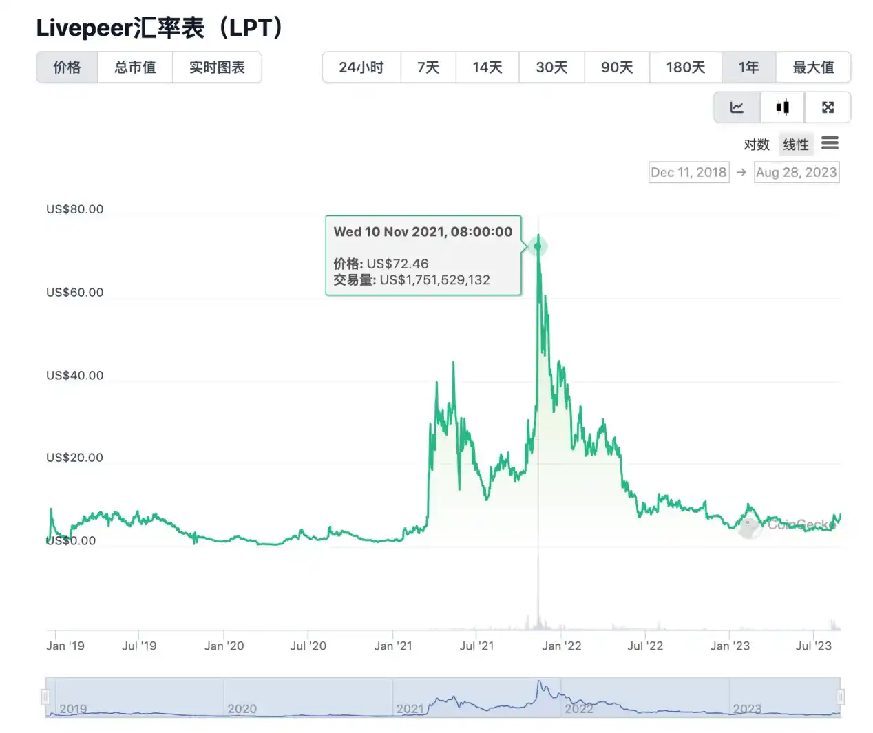 LD Capital研报：Livepeer（LPT）行情再次启动，能否突破前高？