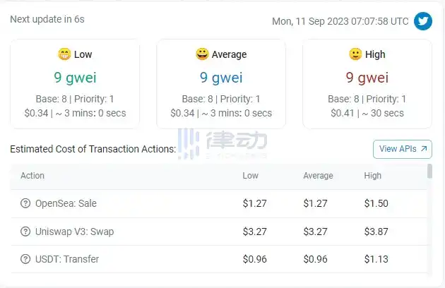 律动晚报｜以太坊网络Gas费跌至9 gwei；CMCC Global领投Animoca Brands旗下Mocaverse项目