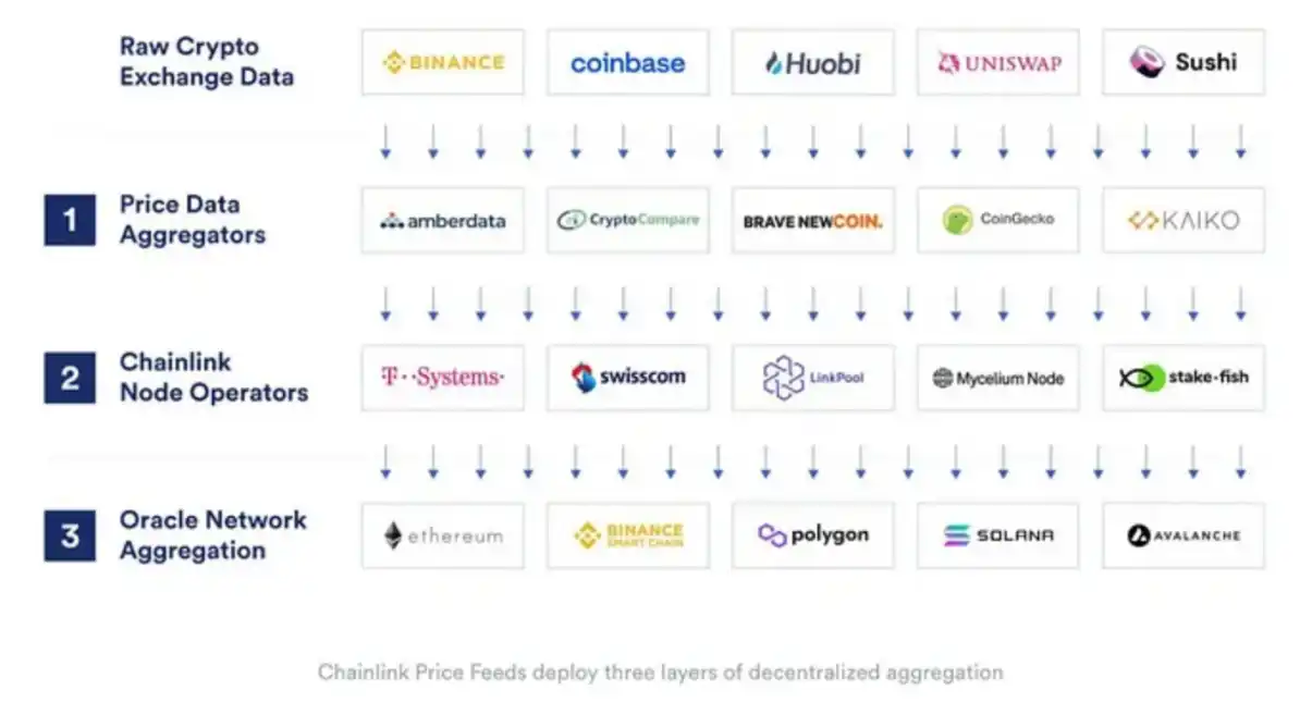 LD Capital：Chainlink(LINK)资金面情况及近期发展动态