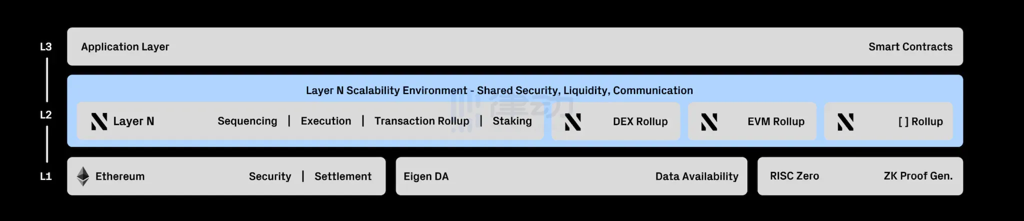 基于Hybrid Rollup，Layer N如何为金融场景量身设计Layer2网络？