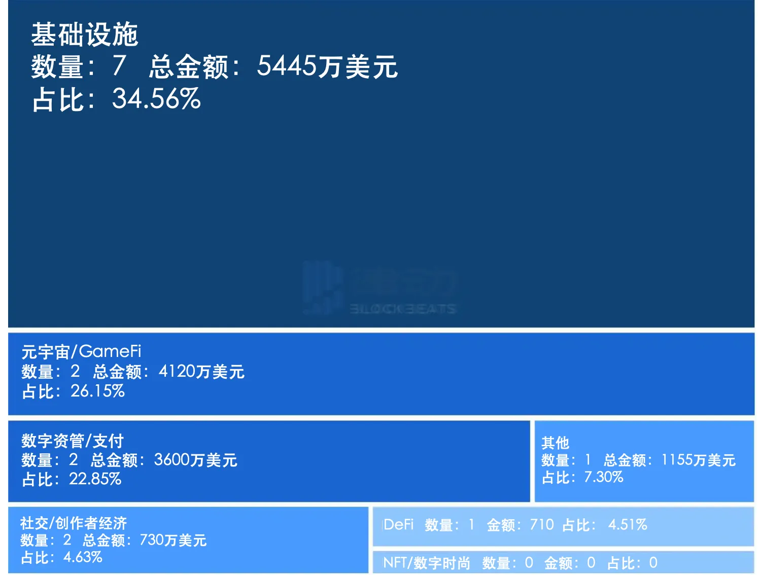 融资精选｜a16z领投Proof of Play、Bastion等三家加密初创公司