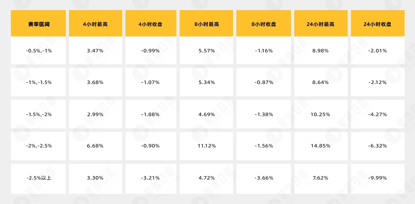 面对代币合约高费率时，如何提高操作盈利概率？