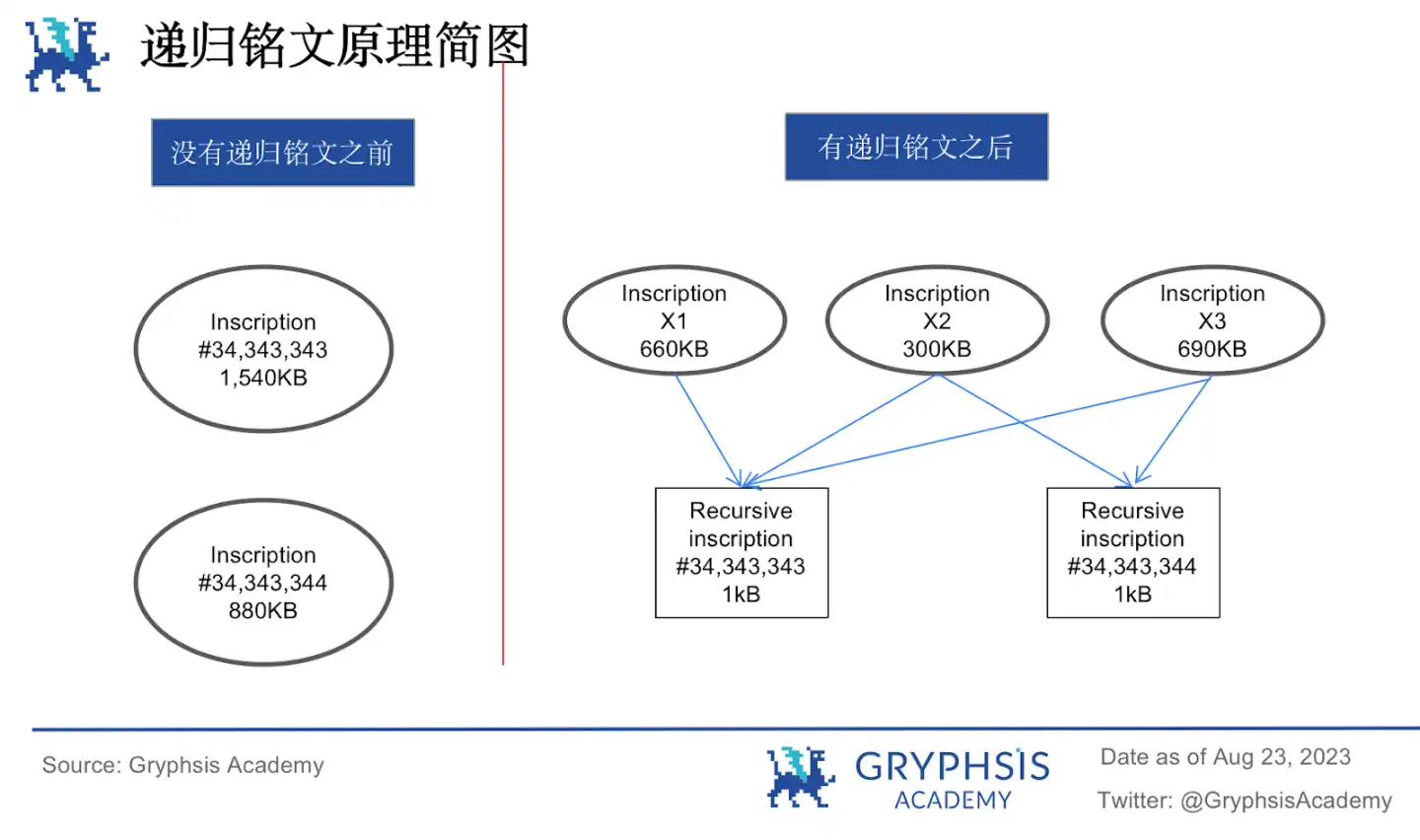 递归铭文：BTC乐高组合与复杂逻辑产品的基石