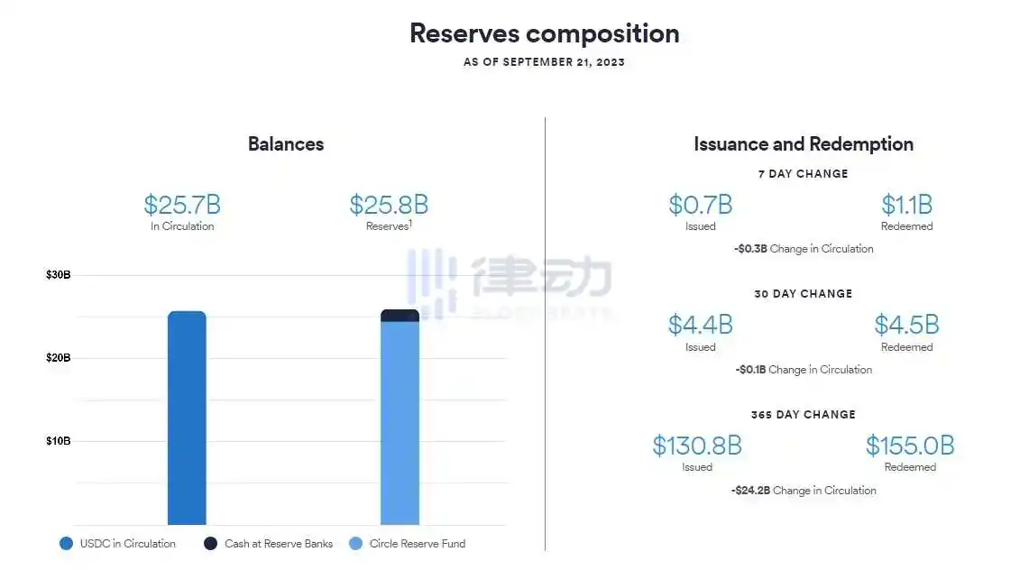 律动早报 | Vitalik Buterin：CBDC正在成为传统银行系统的「前端」；Terra Classic社区投票停止铸造Terra Classic USD (USTC)