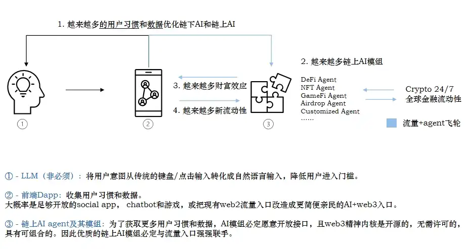 Folius Ventures：识别Web3游戏创业竞争格局和潜在新机遇