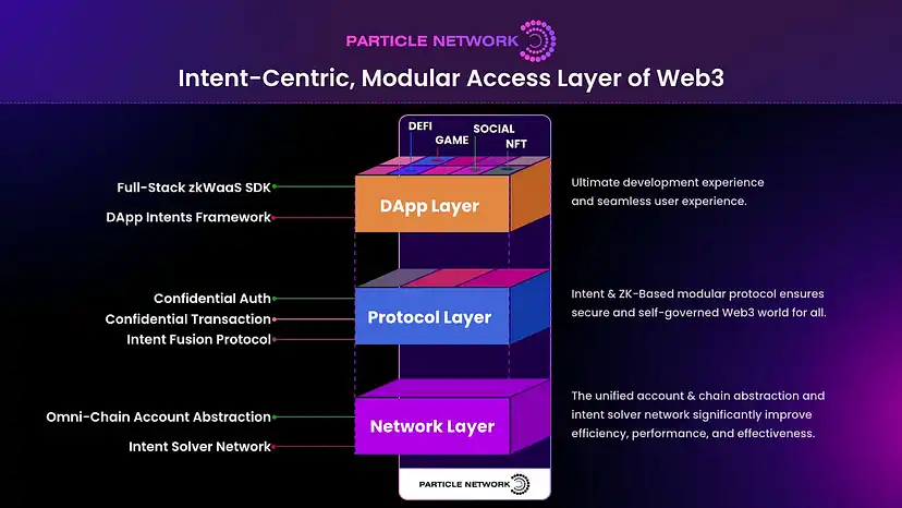 ABCDE：Particle如何结合zkWaaS构建以意图为中心的模块化访问层？