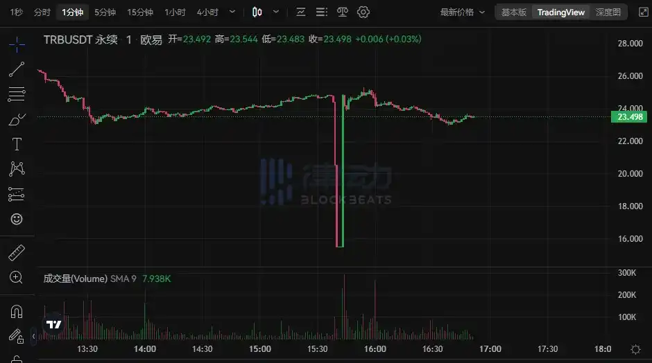 律动晚报 |  opBNB主网正式上线；Coinbase将集成比特币闪电网络