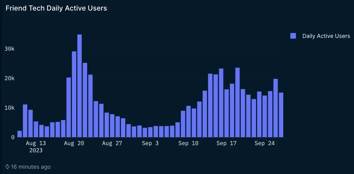 Friend.tech链上数据一览：上线一个月产生1500万美元协议费用