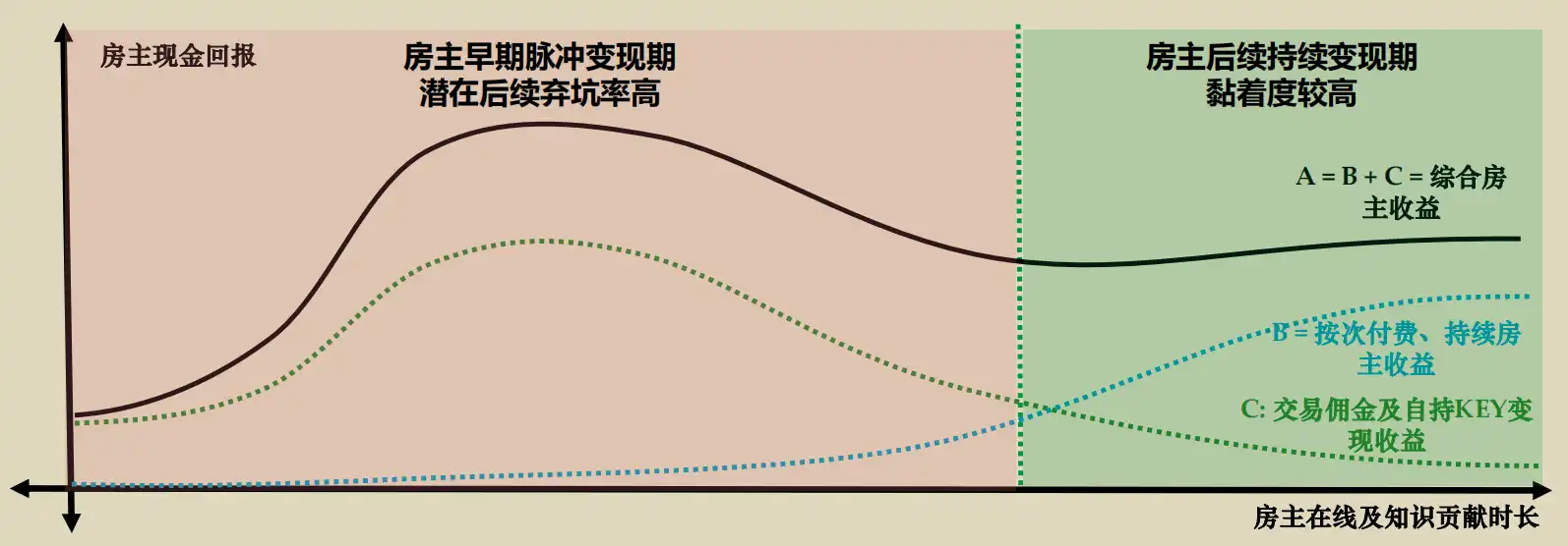 Folius Ventures：Friend.Tech爆火逻辑及未来演化态势