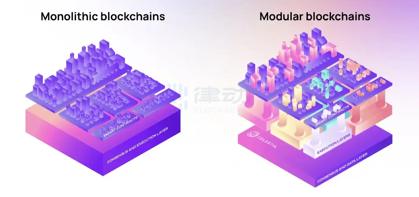 专访Celestia：模块化、以太坊，以及加密世界的扩容未来