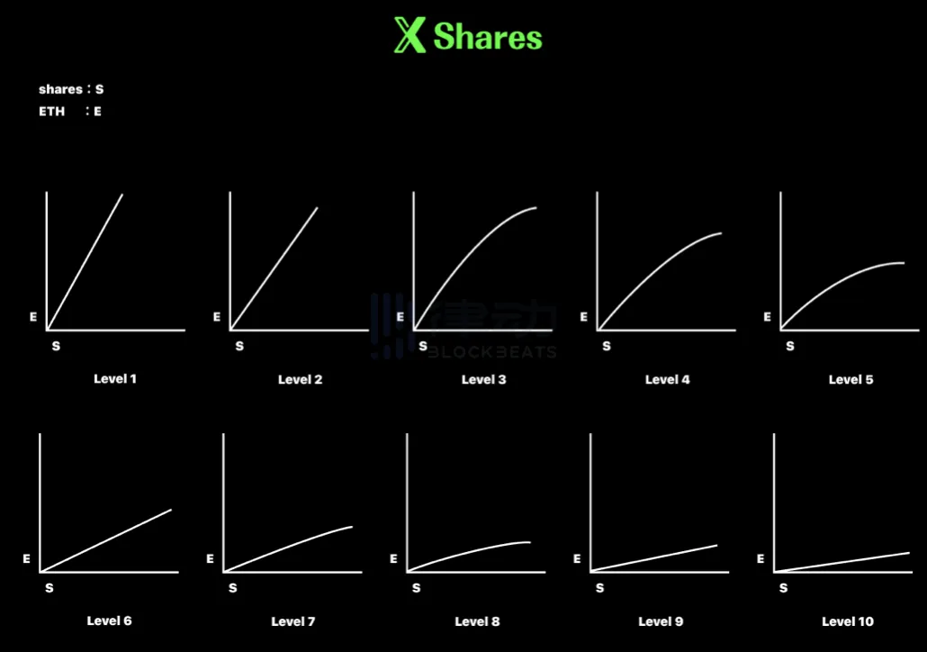 Xshares：Friend.tech进入新阶段，仿盘的创新有希望吗？