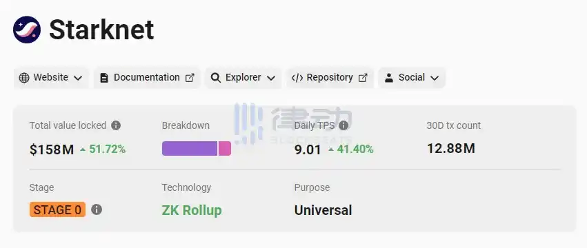 律动晚报｜Starknet网络TVL回升至1.58亿美元，过去7日增幅达51.72%；某巨鲸从Binance转出7400枚MKR，约800万美元