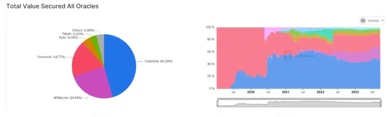 LD Capital：Chainlink(LINK)资金面情况及近期发展动态