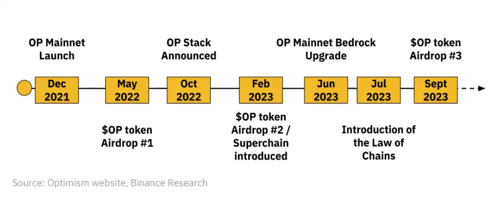 BInance Research研报：OP Stack生态和创新