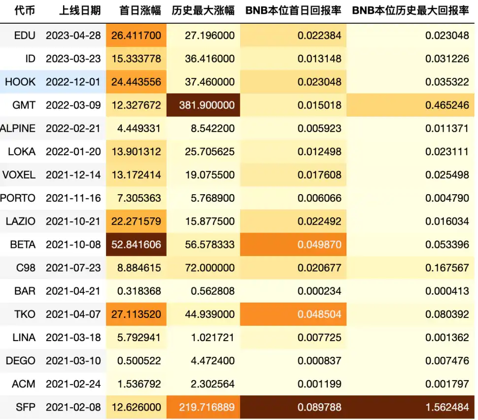 霸榜4年多的Binance Launchpad风光还能持续吗？