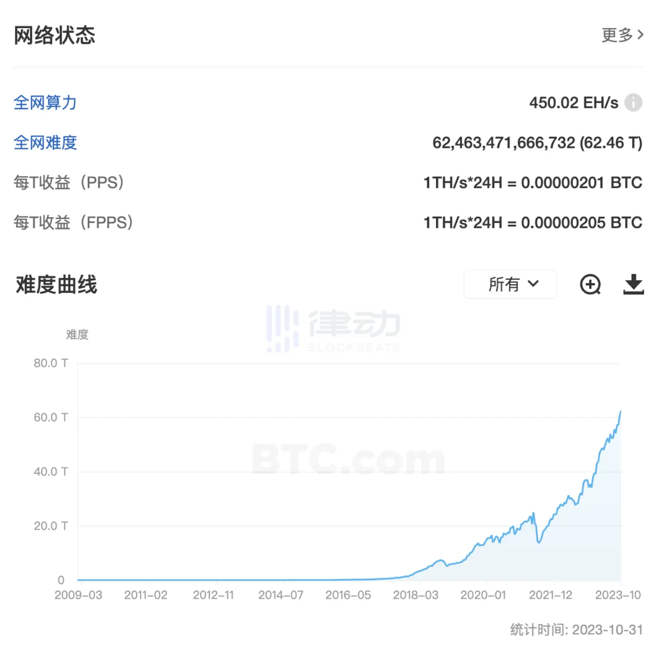 一周内3家公司融资，比特币矿企蓄力下一轮减半周期