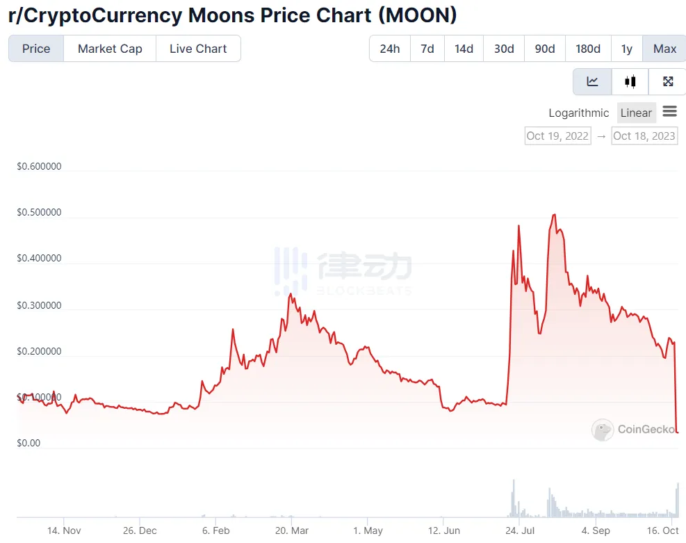 取消Token积分，Reddit加密社区的黑天鹅事件