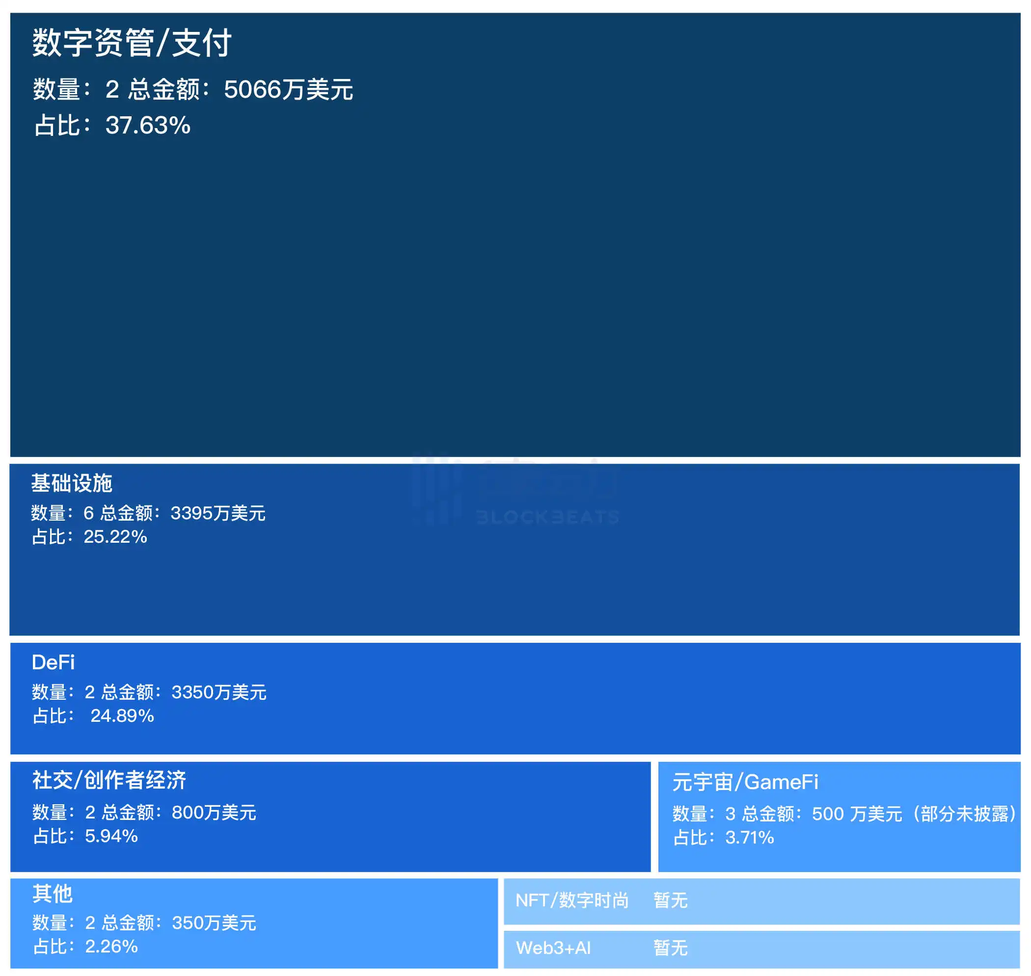 融资精选｜Galaxy Digital领投加密链上数据分析平台Parsec；Yuga Labs参投元宇宙基础设施开发商Hadean