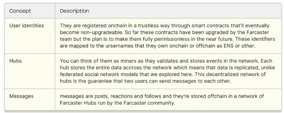 多维度对比Farcaster和Lens Protocol：协议本身、项目生态、社区治理