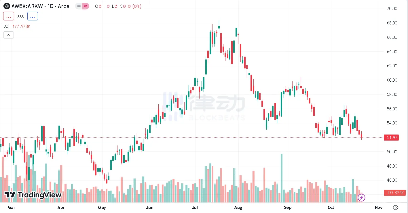 ARK持续减持GBTC，木头姐又在「提前下车」？