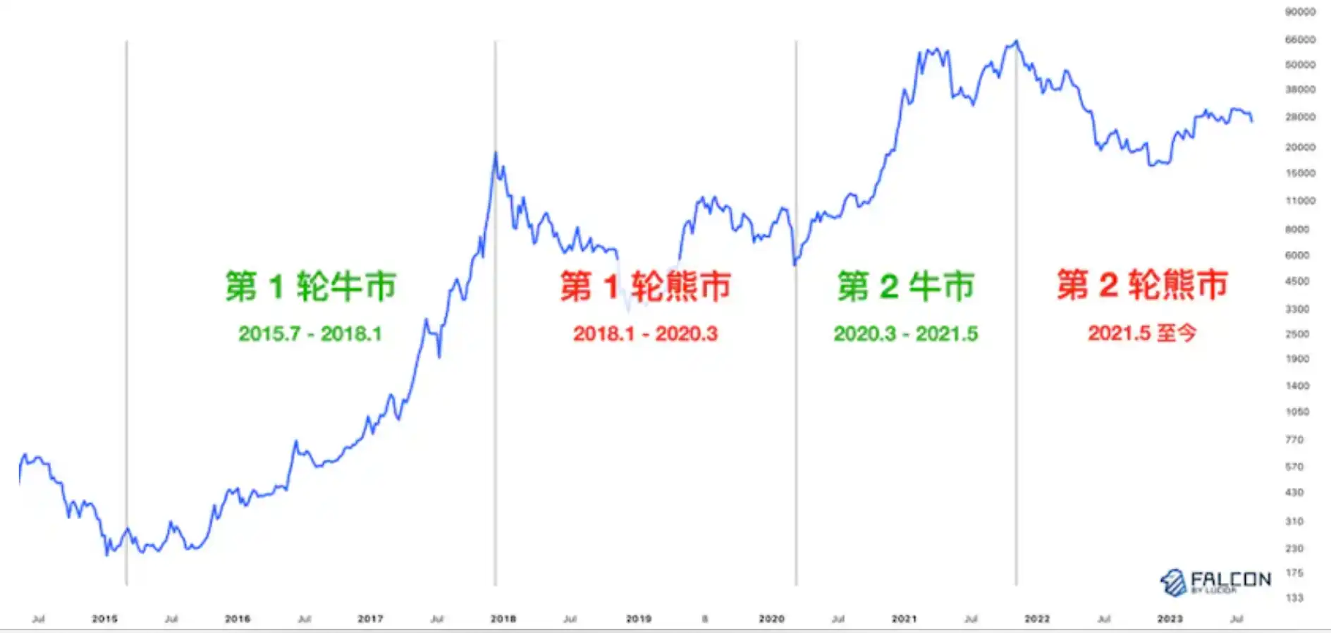 解析四个牛熊周期：「团队在做事」真的和币价有关吗？