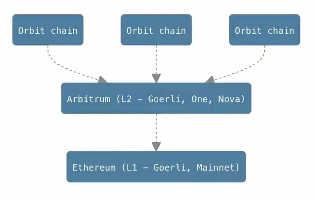 Arbitrum Orbit主网上线，Layer 2 RaaS大战再起？