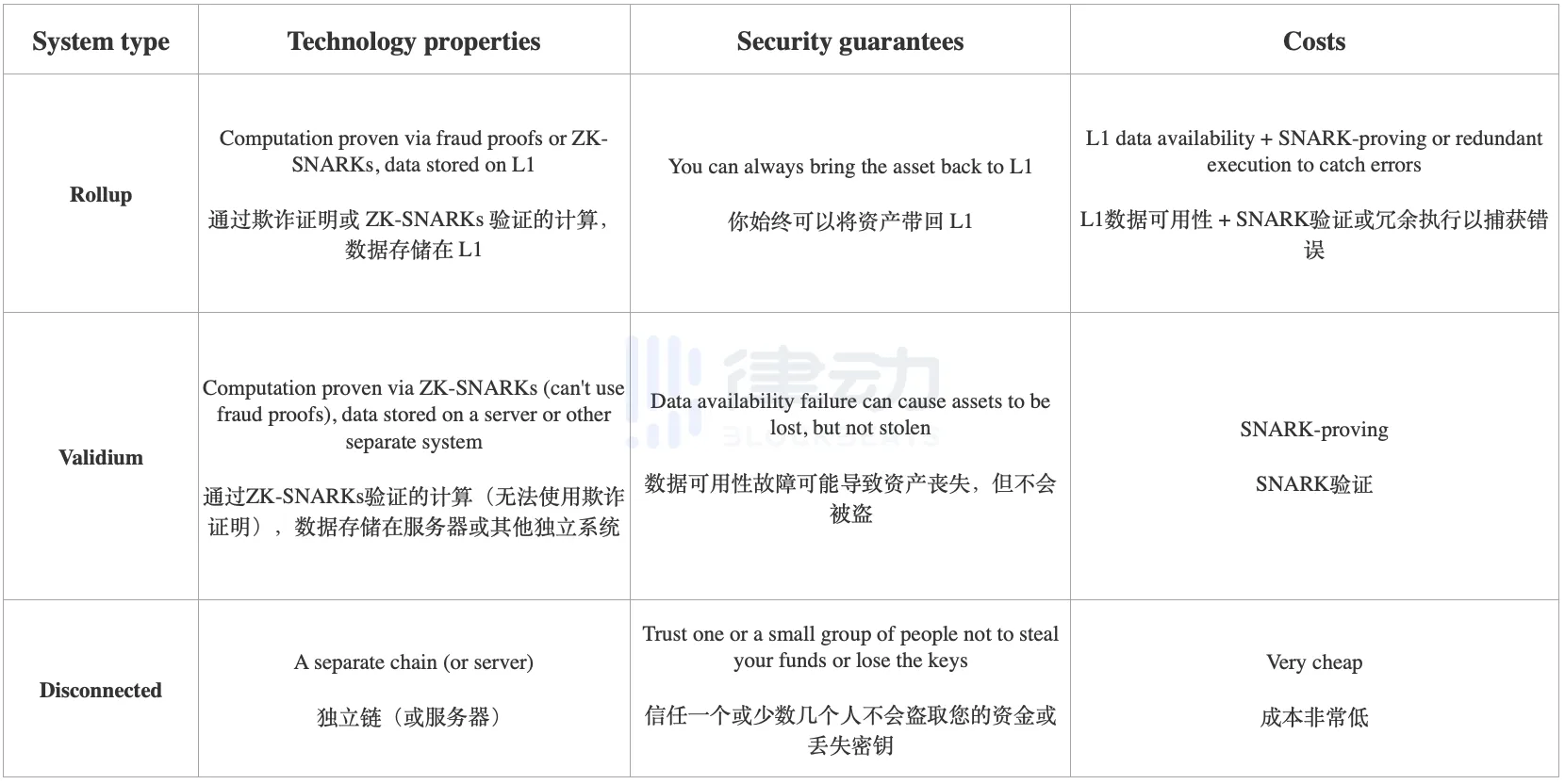 Vitalik新文：梳理各类L2的不同