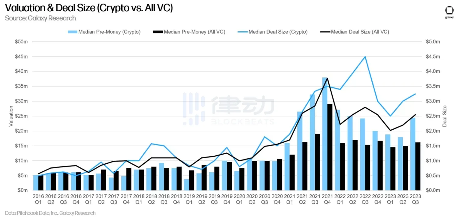 2023年Q3加密风投报告：市场仍未见底，创业承压渐重