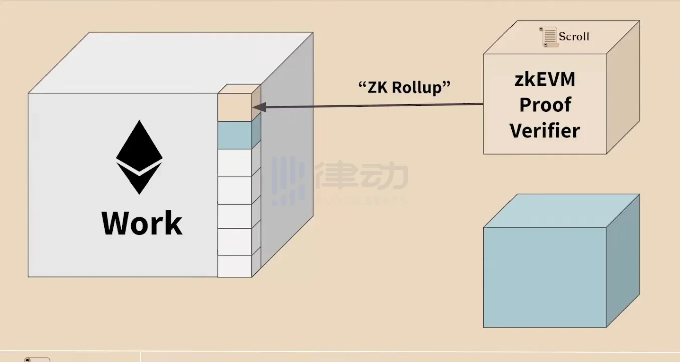 解读Scroll的通用零知识Rollup架构