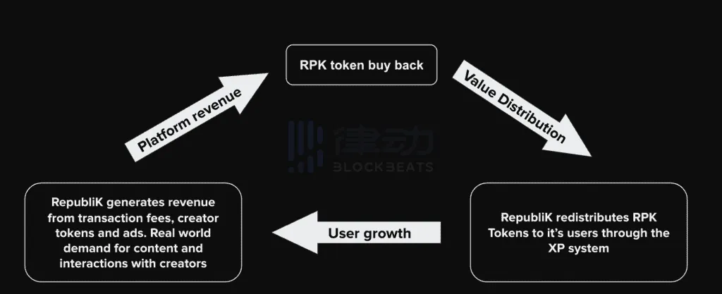 OKX、HTX等交易平台参投，Paxos联创参与的新社交平台RepubliK有什么亮点？