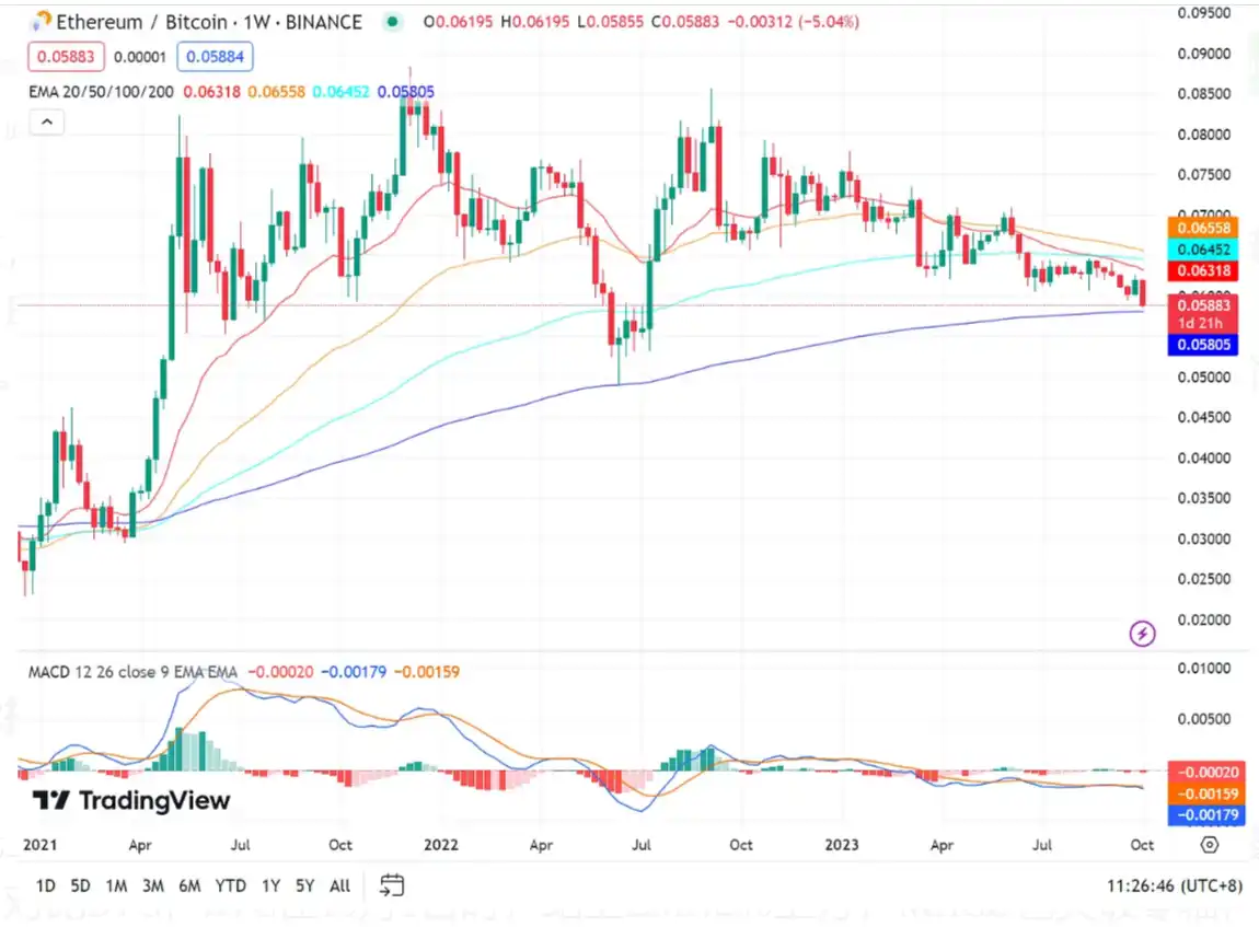 二级市场数据：ETH近期价格表现及直接影响因素