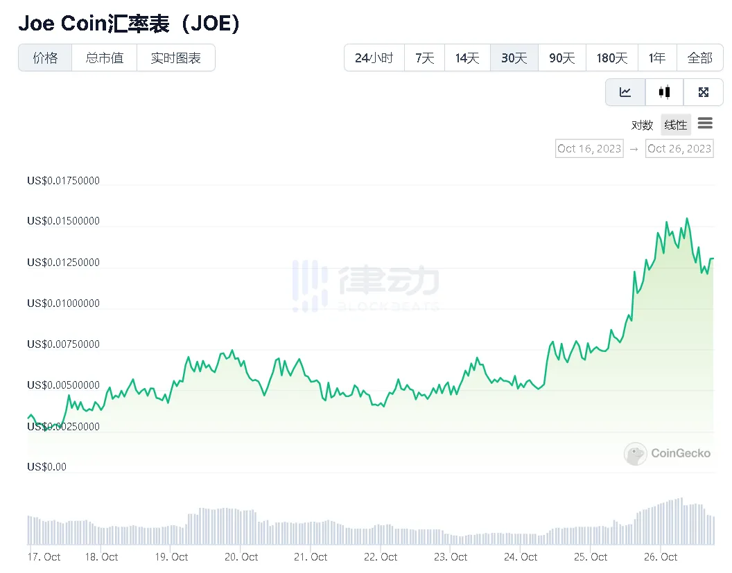 SPX、Joe等meme币疯狂翻倍，「抽象派热潮」又回归了？