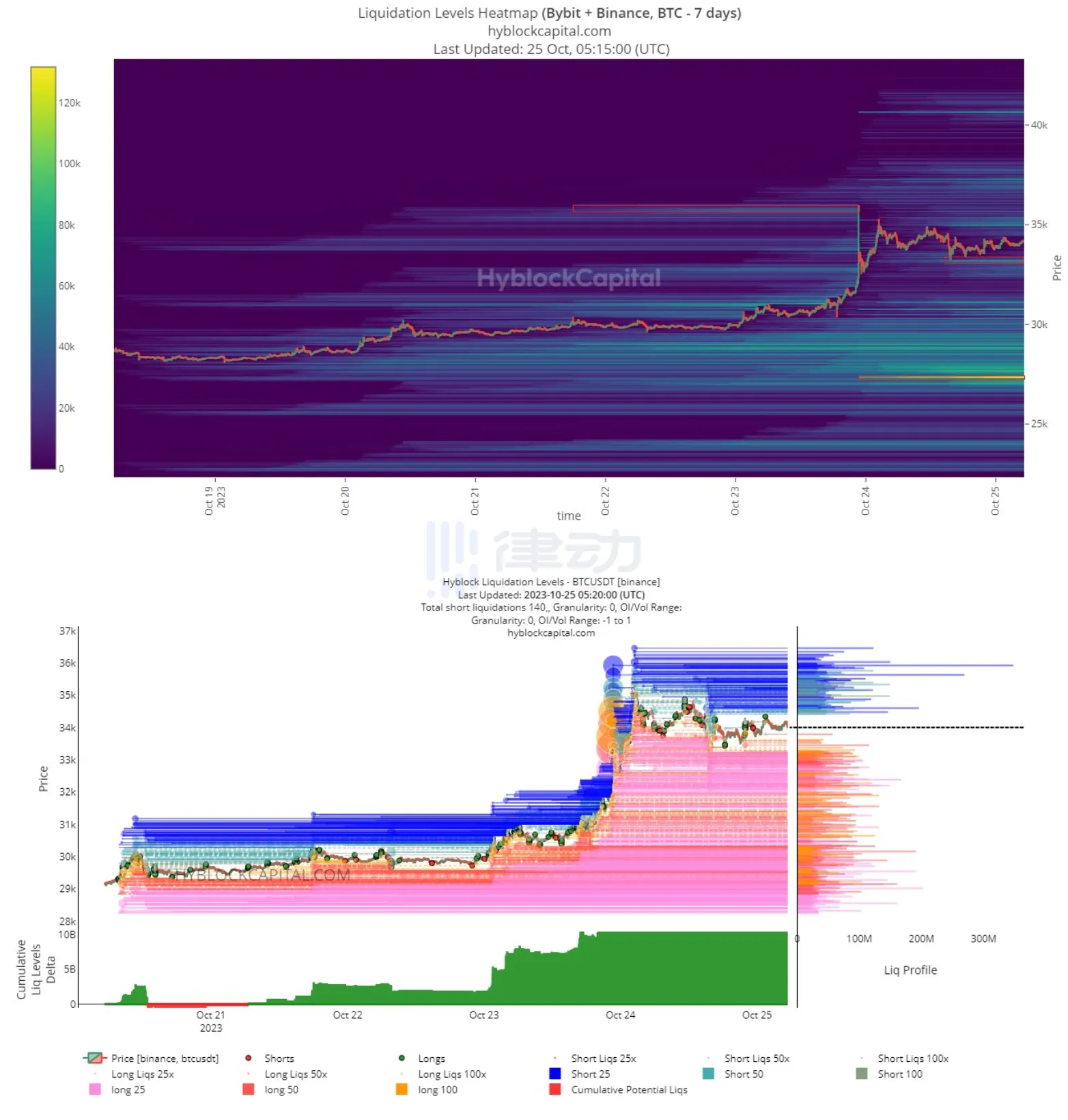 从链上数据分析看，近期是否应该做空BTC？