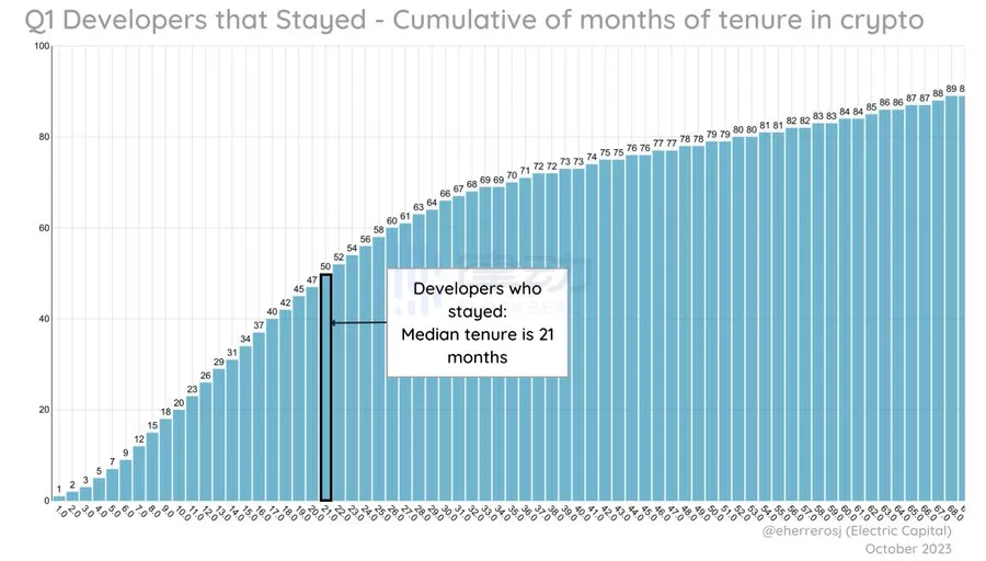 Electric Capital：2023年加密生态开发者数据分析