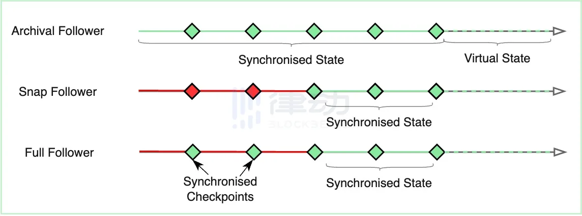 ETH Research：详解Rollup的Snap Sync设想及机制