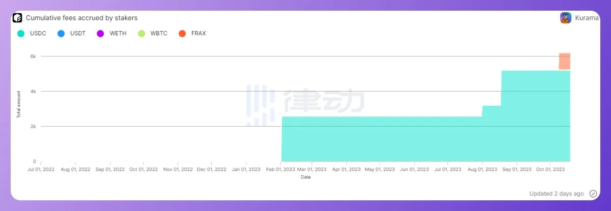 DeFi赛道重新活跃，一文盘点Degen们的链上收益策略