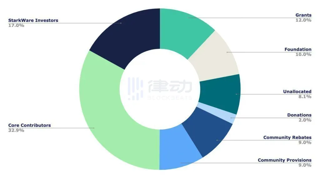 Starknet拟为贡献者分配5000万STRK，哪些人符合申请条件？