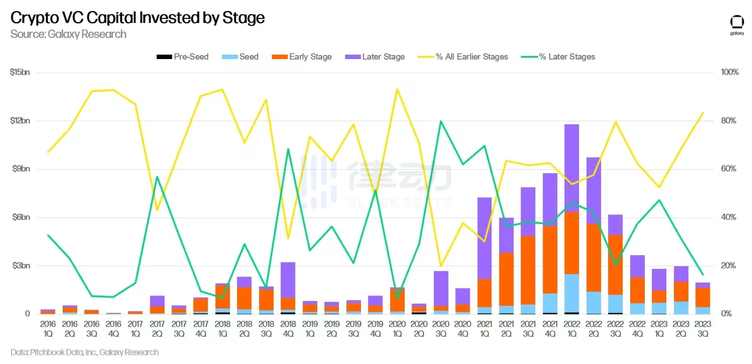 2023年Q3加密风投报告：市场仍未见底，创业承压渐重