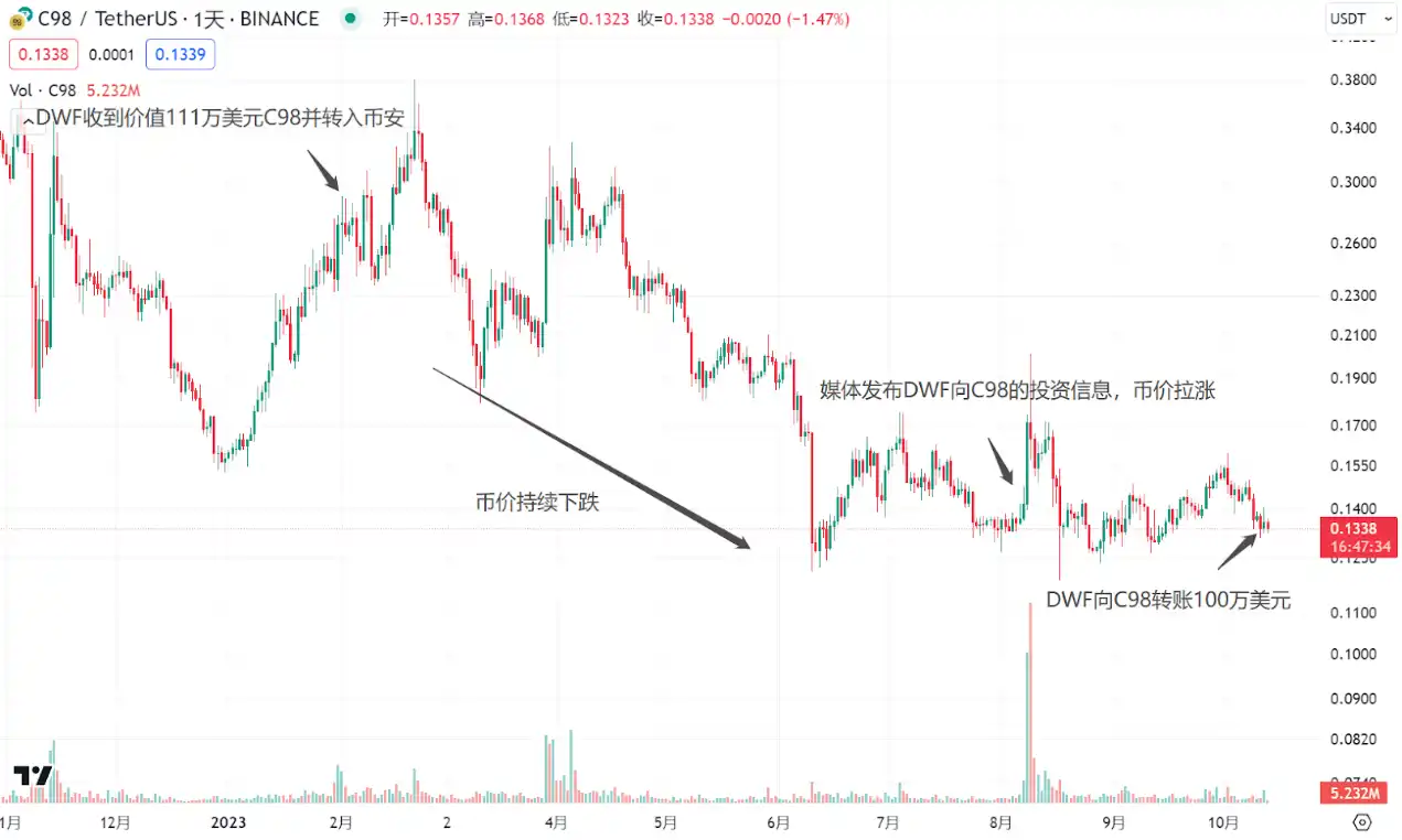 LD Capital：拆解DWF业务逻辑，如何利用信息指导二级市场交易？